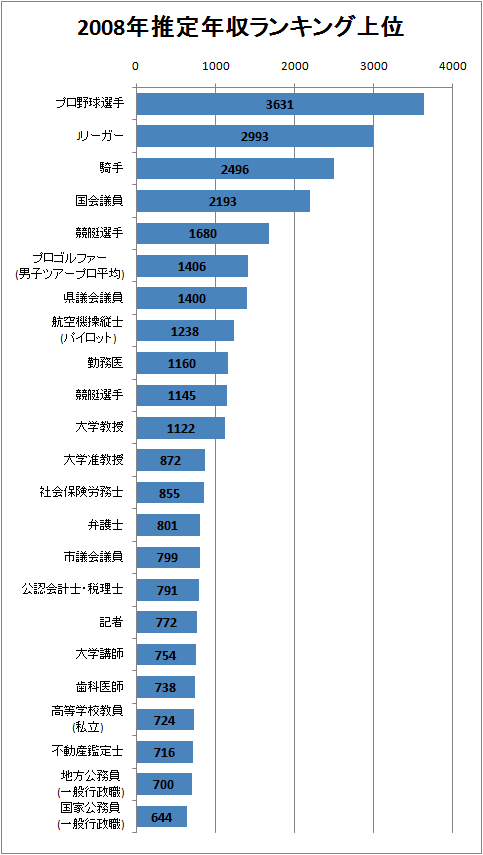 2008年推定年収ランキング上位