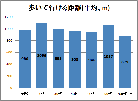 歩いていける距離(平均、m)