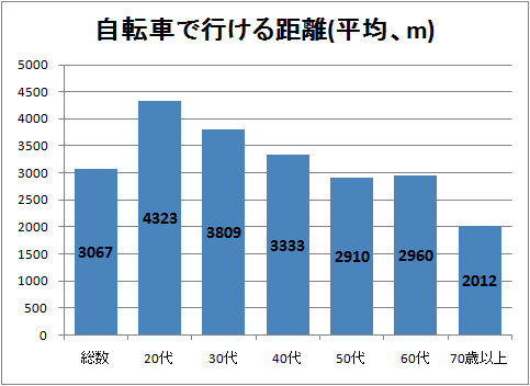 自転車で行ける距離(平均、m)