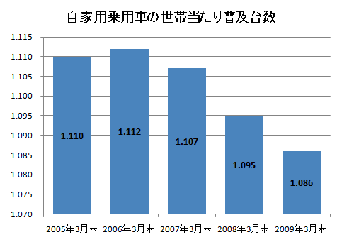 自家用乗用車の世帯当たり普及台数