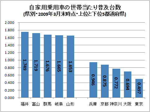 自家用乗用車の世帯当たり普及台数(県別・2009年3月末時点・上位と下位5都道府県)