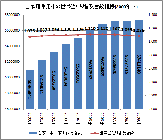 自家用乗用車の世帯当たり普及台数 推移(2000年-)