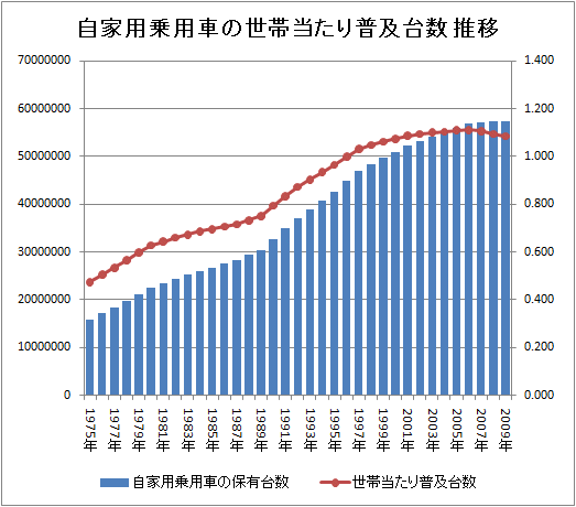自家用乗用車の世帯当たり普及台数推移