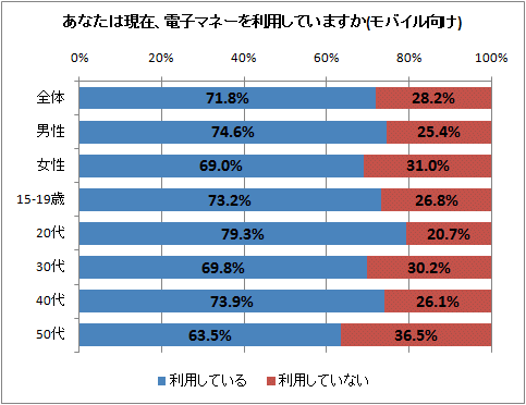 あなたは現在、電子マネーを利用していますか(モバイル向け)