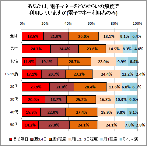 あなたは、電子マネーをどのぐらいの頻度で利用していますか(電子マネー利用者のみ)(「週1」以上の区分を太線で囲っている)
