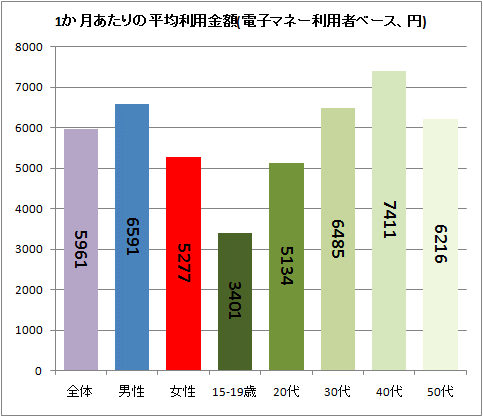 1か月あたりの平均利用金額(電子マネー利用者ベース、円)