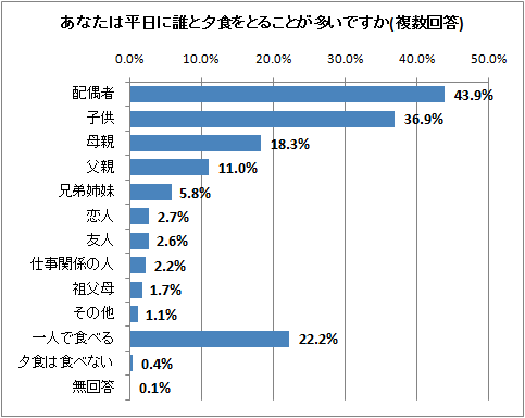 あなたは平日に誰と夕食をとることが多いですか(複数回答)