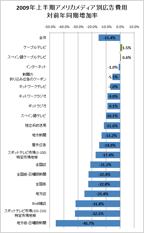 2009年上半期アメリカメディア別広告費用対前年同期増加率(「スポットテレビ市場」はテレビスポット広告を意味すると思われる)