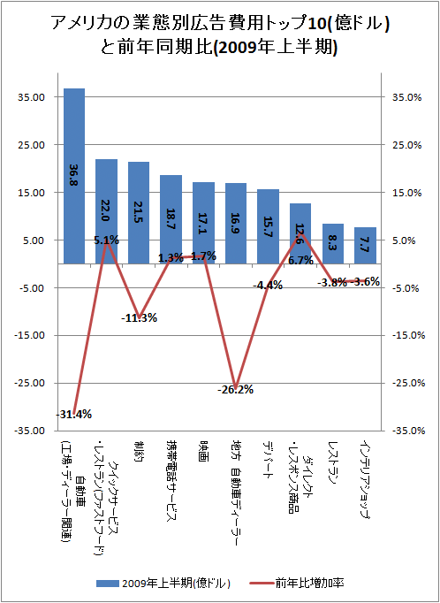 アメリカの業態別広告費用トップ10(億ドル)と前年同期比(2009年上半期)
