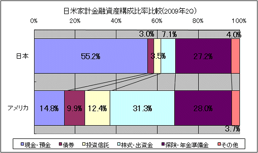 日米家計金融資産構成比率比較(2009年2Q)