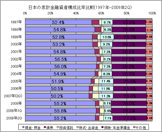 日本の家計金融資産構成比率比較(1997年-2009年2Q)