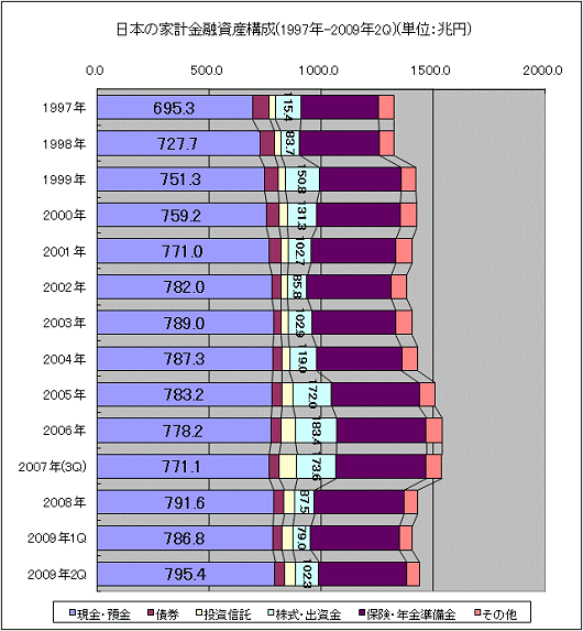 日本の家計金融資産構成(1997年-2009年2Q)(単位:兆円)