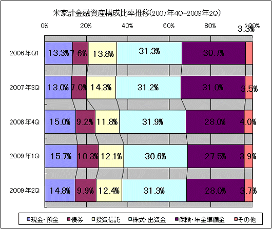米家計金融資産構成比率推移(2007年4Q-2009年2Q)