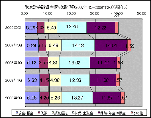 米家計金融資産構成額推移(2007年4Q-2009年2Q)(兆ドル)