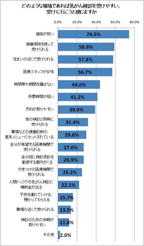 どのような環境であれば乳がん検診を受けやすい、受けに行こうと感じますか