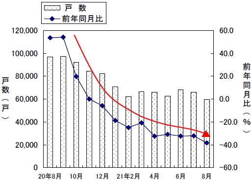 新設住宅戸数の変遷