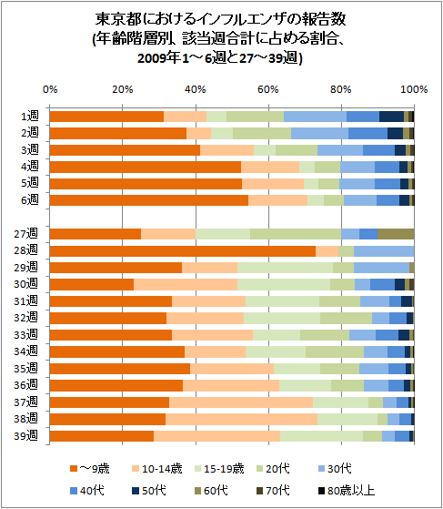 東京都におけるインフルエンザの報告数(年齢階層別、該当週合計に占める割合、2009年1-6週と27-39週)
