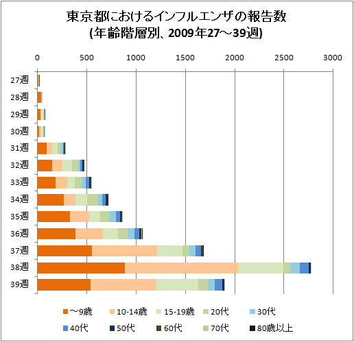 東京都におけるインフルエンザの報告数(年齢階層別、2009年27-39週)