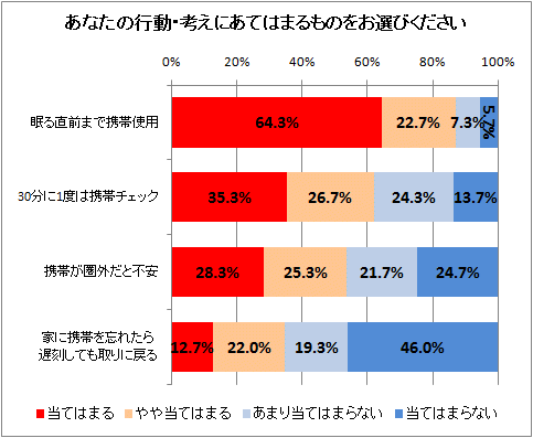 あなたの行動・考えにあてはまるものをお選びください