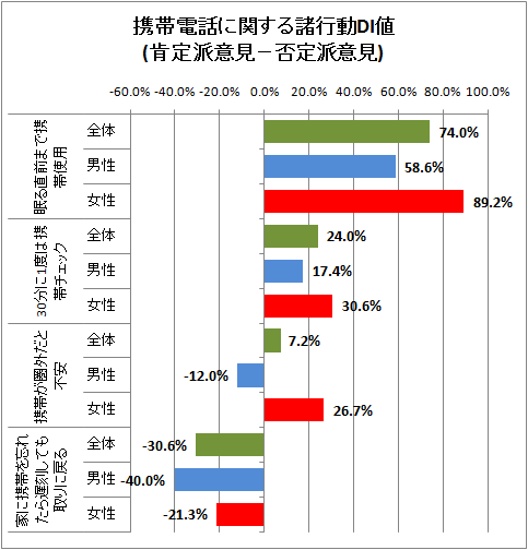 携帯電話に関する諸行動DI値(肯定派意見-否定派意見)