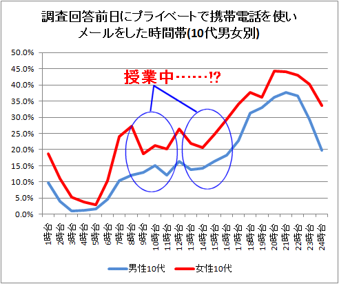 調査回答前日(=平日)にプライベートで携帯電話を使いメールをした時間帯(10代男女別)(再録)