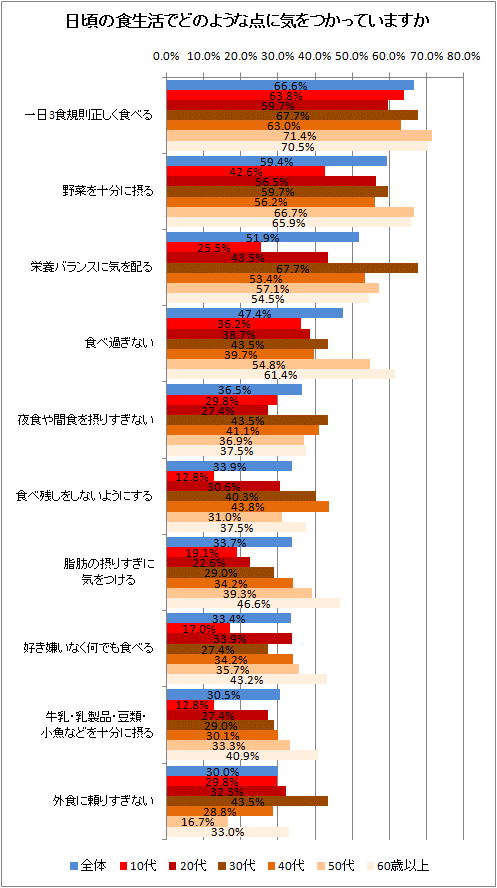日頃の食生活でどのような点に気を使っていますか(気を使っている人限定、上位10位項目のみ)