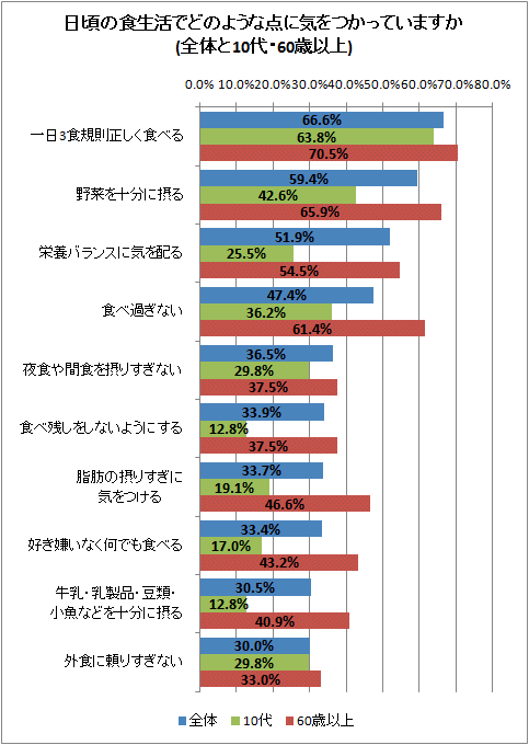 日頃の食生活でどのような点に気を使っていますか(気を使っている人限定、上位10位項目のみ、10代・60歳以上抽出)