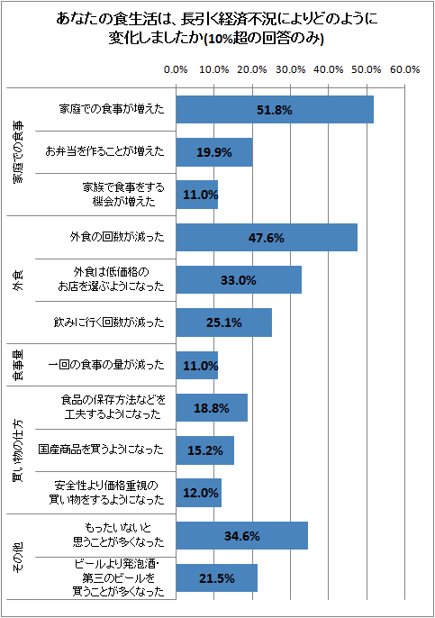 あなたの食生活は、長引く経済不況によりどのように変化しましたか(10%超の回答のみ)
