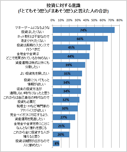 投資に対する意識(「とてもそう思う」「まあそう思う」と答えた人の合計)