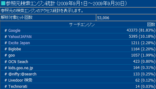 2009年9月度の検索エンジン利用率