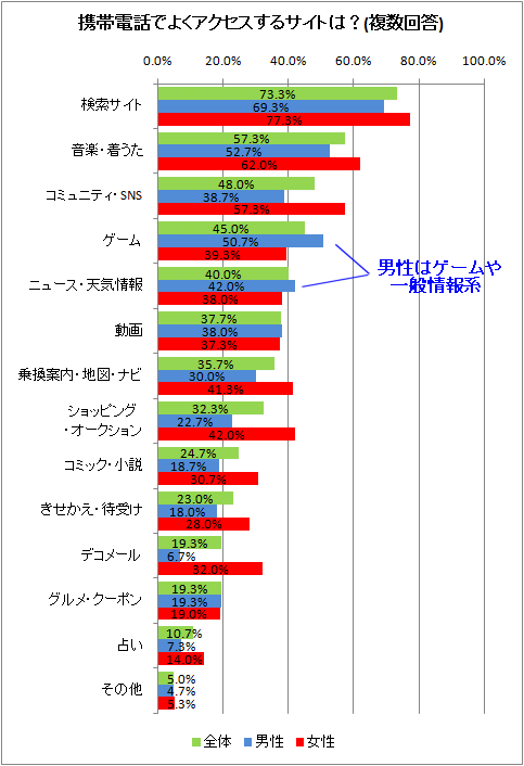携帯電話でよくアクセスするサイトは?(複数回答)