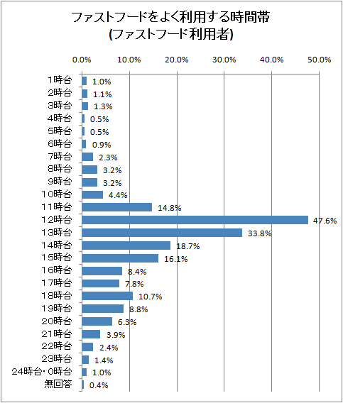 ファストフードをよく利用する時間帯(ファストフード利用者)