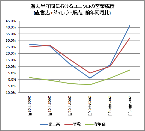 過去半年間におけるユニクロの営業成績(直営店+ダイレクト販売、前年同月比)