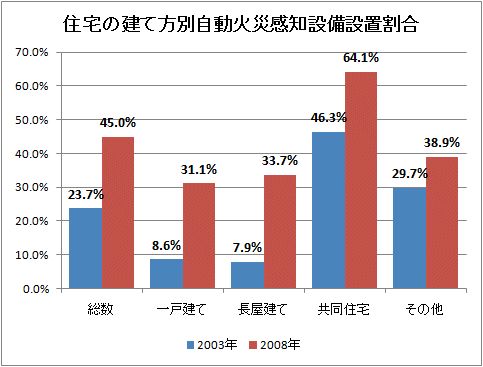 住宅の建て方別自動火災感知設備設置割合