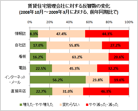 賃貸住宅管理会社に対する反響数の変化(2008年10月-2009年3月における、前年同期比で)
