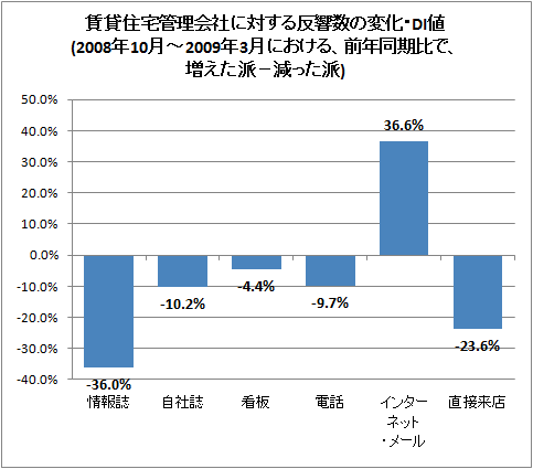 賃貸住宅管理会社に対する反響数の変化・DI値(2008年10月-2009年3月における、前年同期比で、増えた派-減った派)