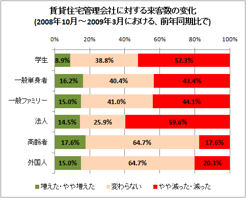 賃貸住宅管理会社に対する来客数の変化(2008年10月-2009年3月における、前年同期比で)