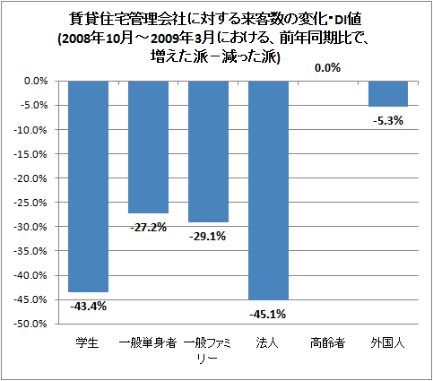 賃貸住宅管理会社に対する来客数の変化・DI値(2008年10月-2009年3月における、前年同期比で、増えた派-減った派)