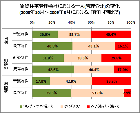 賃貸住宅管理会社における仕入(管理受託)の変化(2008年10月-2009年3月における、前年同期比で)