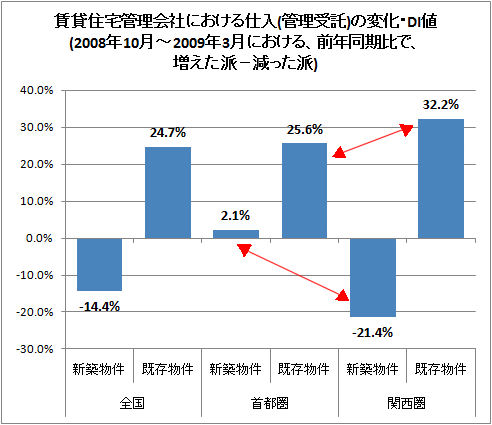 賃貸住宅管理会社における仕入(管理受託)の変化・DI値(2008年10月-2009年3月における、前年同期比で、増えた派-減った派)<br>