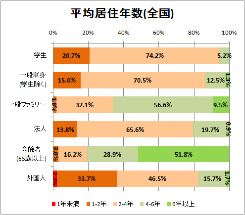 平均居住年数(全国)