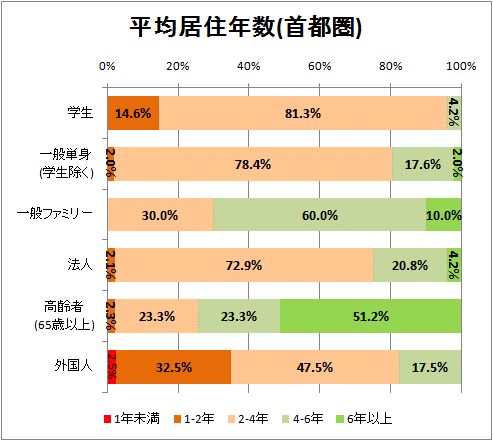 平均居住年数(首都圏)