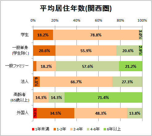 平均居住年数(関西圏)
