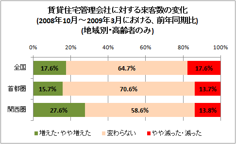 賃貸住宅管理会社に対する来客数の変化(2008年10月-2009年3月における、前年同期比)(地域別・高齢者のみ)