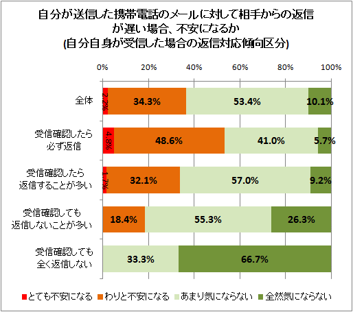 自分が送信した携帯電話のメールに対して相手からの返信が遅い場合、不安になるか(自分自身が受信した場合の返信対応傾向区分)