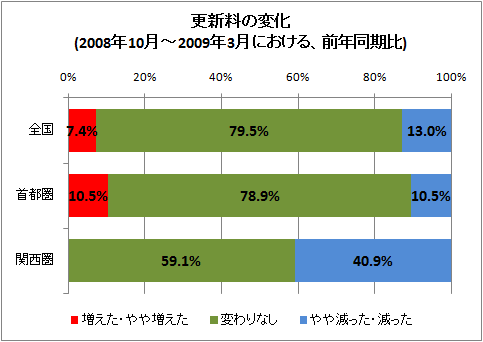 更新料の変化(2008年10月-2009年3月における、前年同期比)
