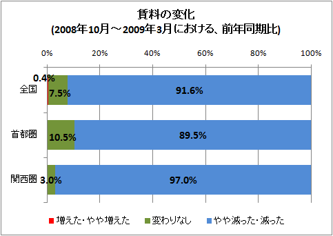 賃料の変化(2008年10月-2009年3月における、前年同期比)