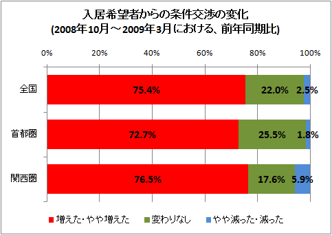 入居希望者からの条件交渉の変化(2008年10月-2009年3月における、前年同期比)