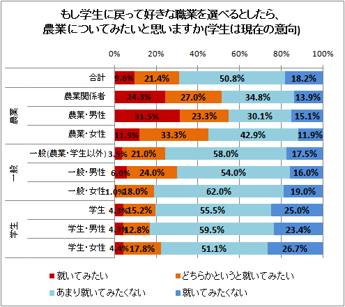もし学生に戻って好きな職業を選べるとしたら、農業についてみたいと思いますか(学生は現在の意向)