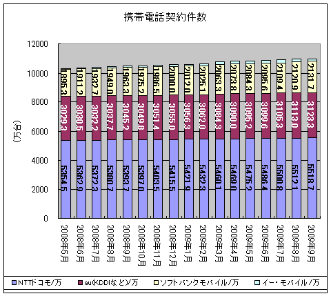 携帯電話契約件数